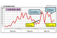 ネットバンキングに関わる不正送金の最新動向を発表、2015年の被害額は約30億7300万円に(警察庁) 画像
