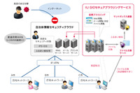 地方自治体向けに、通信経路を分離したクラウド型Web閲覧サービス（IIJ） 画像