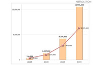 Android不正アプリが1000万個を突破、80%がアドウェアに(トレンドマイクロ) 画像