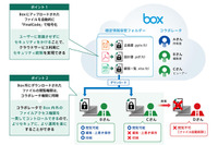 「FinalCode」と「Box」が連携、自動暗号化やファイル管理・削除を可能に（デジタルアーツ） 画像