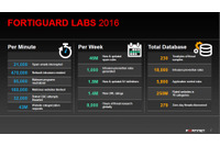 2016年に入りボットネット、ランサムウェアが日本で急増 画像