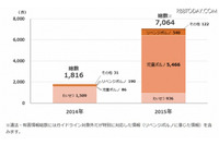 2015年に見つかった違法・有害情報は7,064件、うち95％が国外サイトに掲載(セーファーインターネット協会) 画像