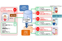 「災害用伝言ダイヤル(171)」の機能を拡充、IP電話、携帯電話、PHSからも登録可能に(NTT東日本、NTT西日本) 画像