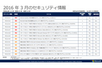 月例セキュリティ情報13件を公開、最大深刻度「緊急」は5件（日本マイクロソフト） 画像