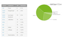 Androidのバージョン別シェアLollipopがKitkatを抜いて初めてシェア1位に、最新のMarshmallowは2%前後に留まる(Google) 画像