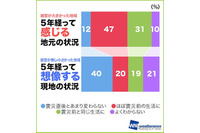 4年前に比べ家や家具に対する災害対策の意識が低下、「減災調査2016」の結果を発表(ウェザーニューズ) 画像