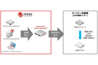 SDNと連携してポリシーに沿った対応を自動化する新製品（トレンドマイクロ） 画像