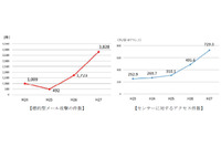 「ばらまき型」標的型攻撃が継続、不正送金の被害額は30億7千万円を超える(警察庁) 画像
