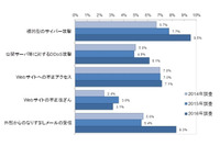 標的型攻撃に対する経営リスクの認知、マイナンバー対応が地道に進む（JIPDEC、ITR） 画像