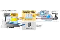Web閲覧やメール利用をクラウドサーバ上で実行、情報漏えいリスクを軽減（NTT.Com） 画像