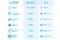 例年より飛散の早い花粉に詐欺サイトも敏感に反応、商品も多様化（BBソフトサービス） 画像