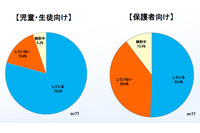 児童や生徒がトラブルに巻き込まれた経験のある教育関係者は6割強（デジタルアーツ） 画像