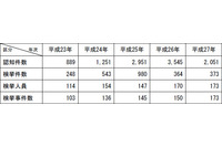 無料通話アプリの認証強化により、不正アクセス件数が減少に転じる(警察庁) 画像