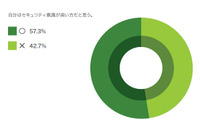 「自分はセキュリティ意識が高い」が対策は取らず--ミレニアル世代調査(ウェブルート) 画像