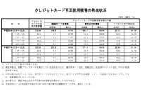 2015年第4四半期のクレジットカード不正使用被害、被害額は増加傾向（日本クレジット協会） 画像