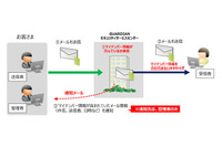 メールでのマイナンバー漏えい対策を実現するクラウドサービス（キヤノンITS） 画像
