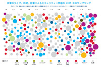 より高価値なデータが狙われ、オンライン犯罪は大規模化--分析レポート（日本IBM） 画像