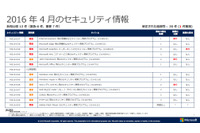 月例セキュリティ情報13件を公開、最大深刻度「緊急」は6件（日本マイクロソフト） 画像