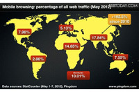全Webトラフィックの10％がモバイルからのアクセス、トップのインドでは50％弱(Pingdom) 画像