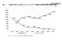平成27年の出会い系サイト・コミュニティサイトに起因する被害児童数、過去最悪に(警察庁) 画像