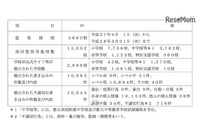 平成27年度の学校非公式サイト等の監視結果を公表、9割以上が自身の個人情報を書き込み(東京都教育庁) 画像