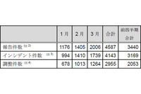 サイト改ざんの報告件数が前四半期の1.5倍に増加--JPCERT/CCレポート（JPCERT/CC） 画像