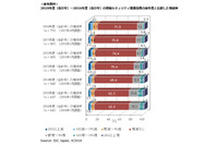 セキュリティ被害に遭う資産は拡大、第三者による通報が増加--実態調査（IDC Japan） 画像