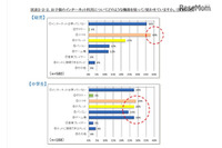 子どもがインターネットを使ううえでの安全対策、「時間制限」が約半数に(安心ネットづくり促進協議会) 画像