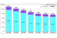 加入電話／ISDN契約数、引き続き減少（総務省） 画像