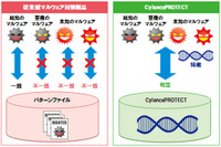 機械学習AIによりパターンファイルを不要としたエンドポイント製品（日立ソリューションズ） 画像