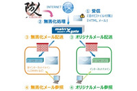 「防人」のメール無害化技術を「マトリックスゲート」に提供(ネットエージェント、アイマトリックス) 画像