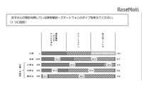 年齢が上がるにしたがってスマートフォンのフィルタリングサービス未加入が増加(東京都) 画像