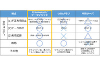 安全なデータの受け渡しを実現する製品に大容量版と廉価版を用意（NTTソフトウェア） 画像