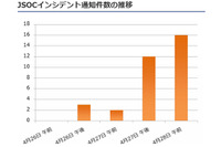 「Apache Struts 2」の脆弱性への攻撃増加、および被害を確認（ラック） 画像