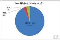 攻撃者は防御側の対策を想定した上で攻撃している--J-CSIPレポート（IPA） 画像