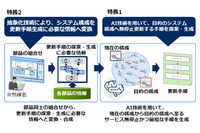 システムを無停止更新する手順を探索・生成する技術を開発(NEC) 画像