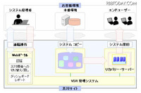 短時間でシステム復旧を可能とするクラウド・サービスを発表、WindowsやUNIX環境での事業継続を支援(日本IBM) 画像
