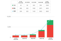 ランサムウェアは効果的として攻撃者が手口を先鋭化--四半期レポート（トレンドマイクロ） 画像