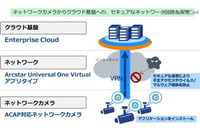 ネットワークカメラとクラウドのセキュアな接続を確立する動作検証が成功(NTT Com) 画像