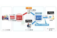 パーソナルデータの「匿名加工情報」化で企業活用を支援するサービス（日立ソリューションズ） 画像