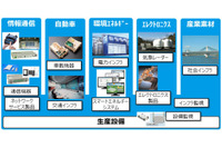 ネットワークに接続される電子製品群のサイバー攻撃対策で共同の研究室(住友電工、産総研) 画像