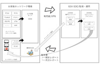 エンドポイント監視まで含めた統合SOCサービスを提供開始（GSX） 画像