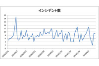 クレジットカードや金融機関関連情報を盗み出す「Ursnif」の被害が拡大（ラック） 画像