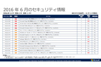 月例セキュリティ情報16件を公開、最大深刻度「緊急」は5件（日本マイクロソフト） 画像