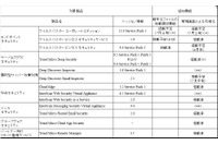 企業向けセキュリティ製品のランサムウェア対策機能を強化（トレンドマイクロ） 画像