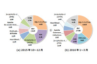 2016年第1四半期および2015年度のインシデント傾向を発表（ラック） 画像