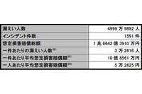 2014年の個人情報漏えい、1件の大規模漏えいで人数、損害賠償額が大幅増（JNSA） 画像