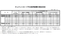 2016年第1四半期のクレジットカード不正使用被害、被害額は引き続き増加（日本クレジット協会） 画像