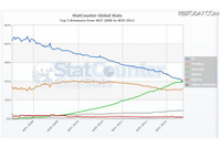 GoogleChromeがIEを抜いて初のトップに、シェアは32.76%(StatCounter) 画像