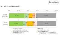 スマートフォンのセキュリティ対策、中学生の26.5％が何も対策せず(MMD研究所) 画像